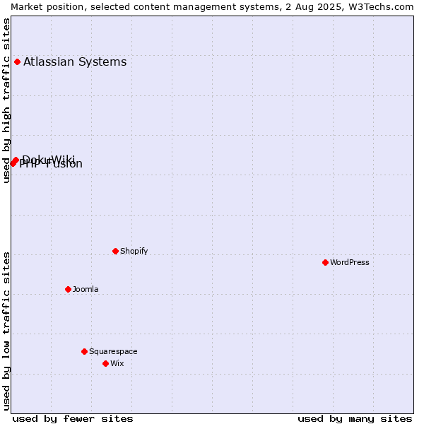 Market position of Atlassian Systems vs. DokuWiki vs. PHP-Fusion