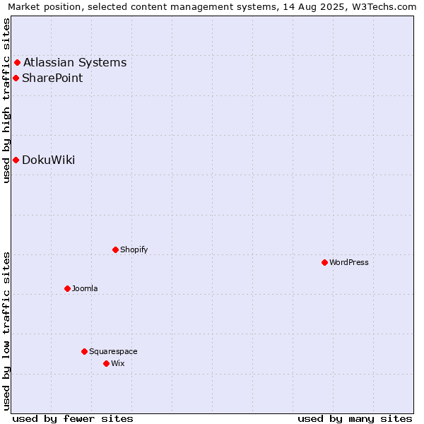 Market position of Atlassian Systems vs. DokuWiki vs. SharePoint