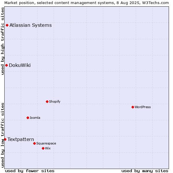 Market position of Atlassian Systems vs. DokuWiki vs. Textpattern