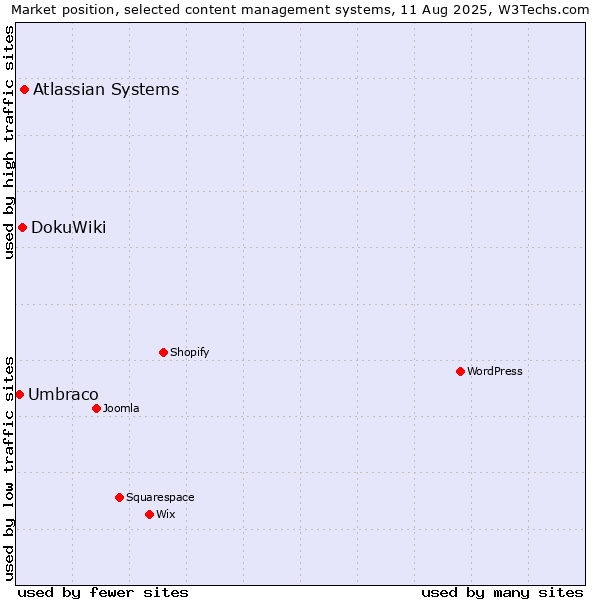 Market position of Atlassian Systems vs. DokuWiki vs. Umbraco