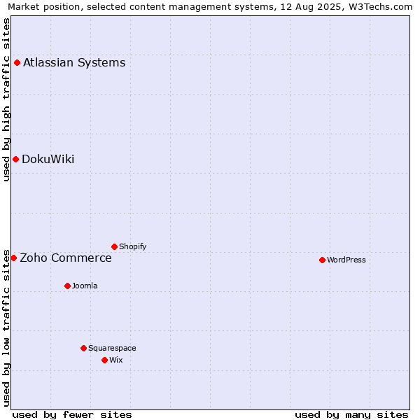 Market position of Atlassian Systems vs. DokuWiki vs. Zoho Commerce