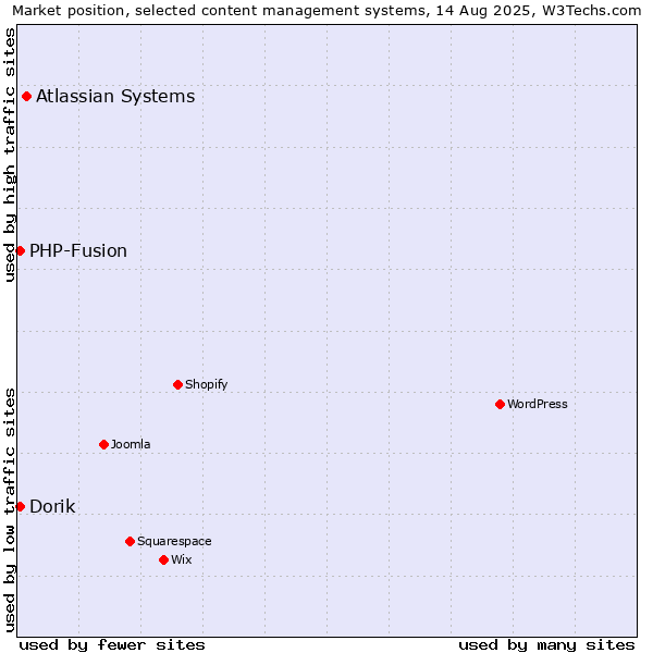 Market position of Atlassian Systems vs. PHP-Fusion vs. Dorik