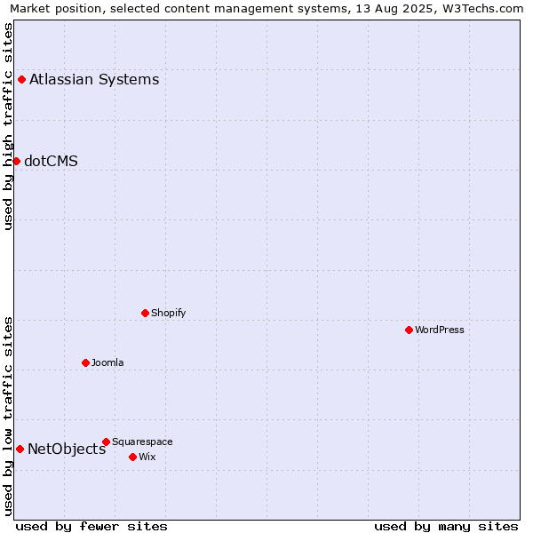 Market position of Atlassian Systems vs. NetObjects vs. dotCMS