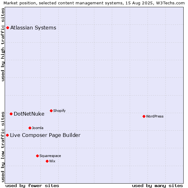 Market position of DotNetNuke vs. Atlassian Systems vs. Live Composer Page Builder
