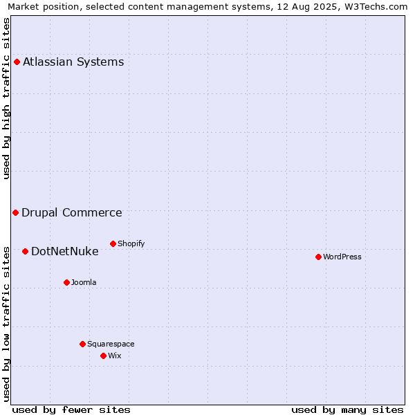 Market position of DotNetNuke vs. Atlassian Systems vs. Drupal Commerce