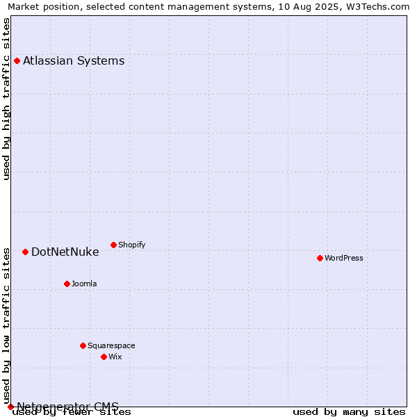 Market position of DotNetNuke vs. Atlassian Systems vs. Netgenerator CMS