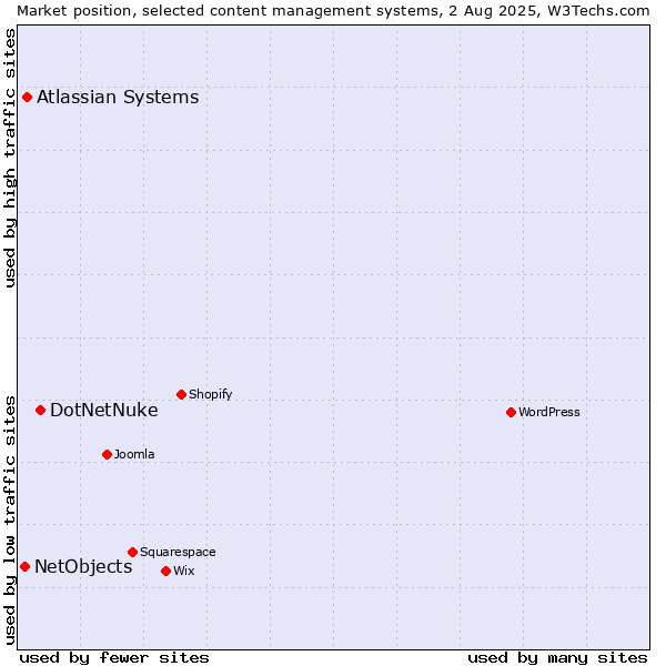 Market position of DotNetNuke vs. Atlassian Systems vs. NetObjects