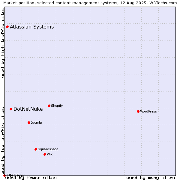 Market position of DotNetNuke vs. Atlassian Systems vs. PHPFox
