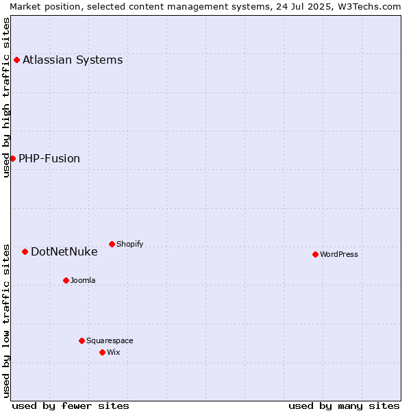 Market position of DotNetNuke vs. Atlassian Systems vs. PHP-Fusion