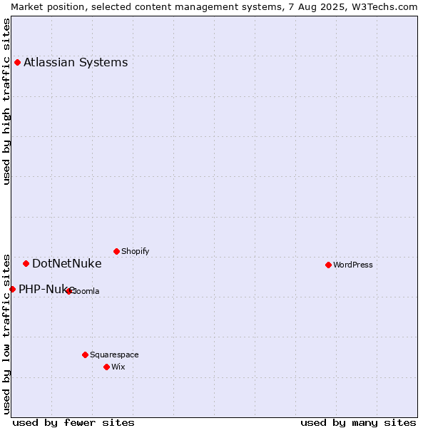 Market position of DotNetNuke vs. Atlassian Systems vs. PHP-Nuke