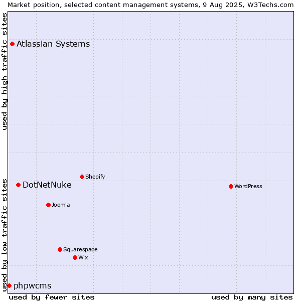 Market position of DotNetNuke vs. Atlassian Systems vs. phpwcms