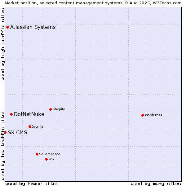 Market position of DotNetNuke vs. Atlassian Systems vs. SX CMS