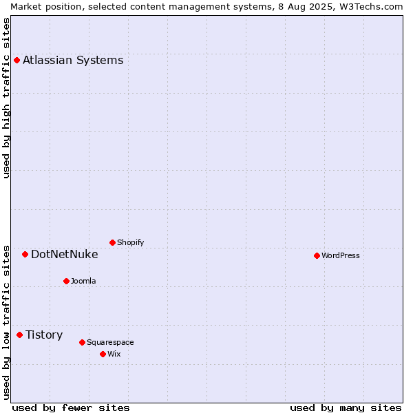 Market position of DotNetNuke vs. Tistory vs. Atlassian Systems