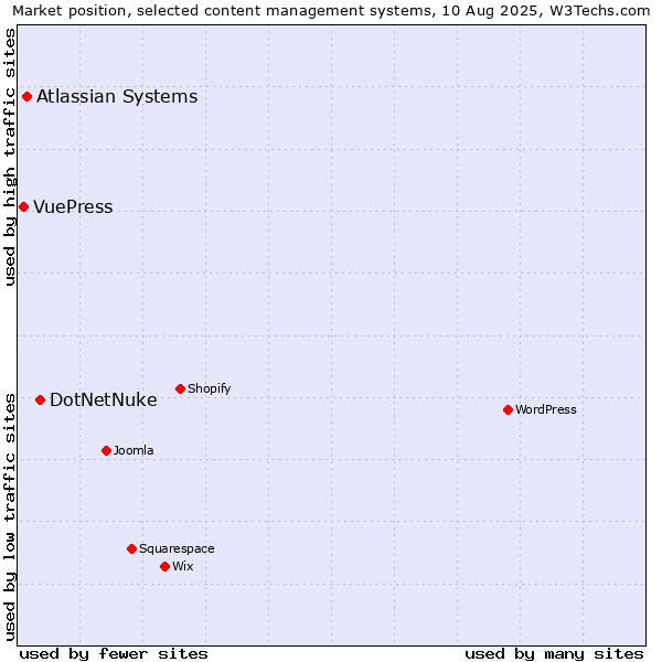 Market position of DotNetNuke vs. Atlassian Systems vs. VuePress