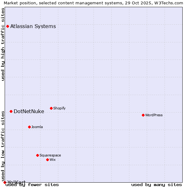 Market position of DotNetNuke vs. Atlassian Systems vs. Yo!Kart