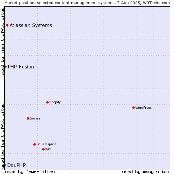 Market position of Atlassian Systems vs. PHP-Fusion vs. DouPHP
