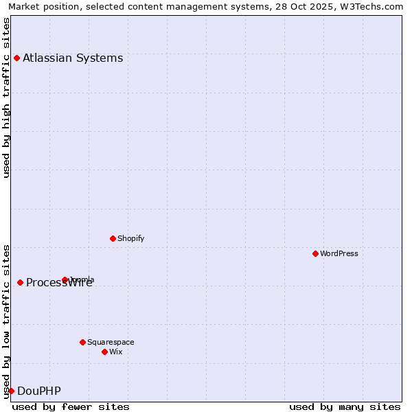 Market position of ProcessWire vs. Atlassian Systems vs. DouPHP