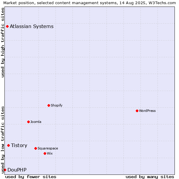 Market position of Tistory vs. Atlassian Systems vs. DouPHP