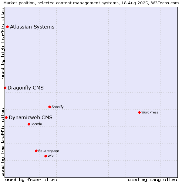 Market position of Atlassian Systems vs. Dynamicweb CMS vs. Dragonfly CMS