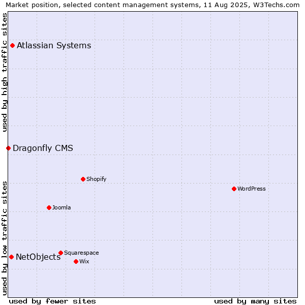 Market position of Atlassian Systems vs. NetObjects vs. Dragonfly CMS