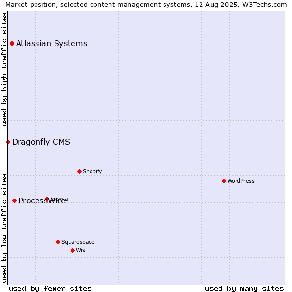 Market position of ProcessWire vs. Atlassian Systems vs. Dragonfly CMS