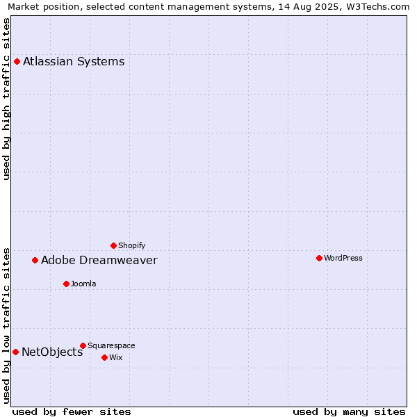 Market position of Adobe Dreamweaver vs. Atlassian Systems vs. NetObjects