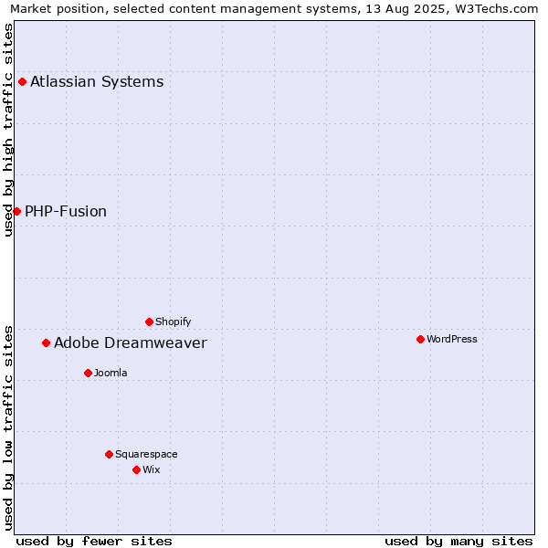 Market position of Adobe Dreamweaver vs. Atlassian Systems vs. PHP-Fusion