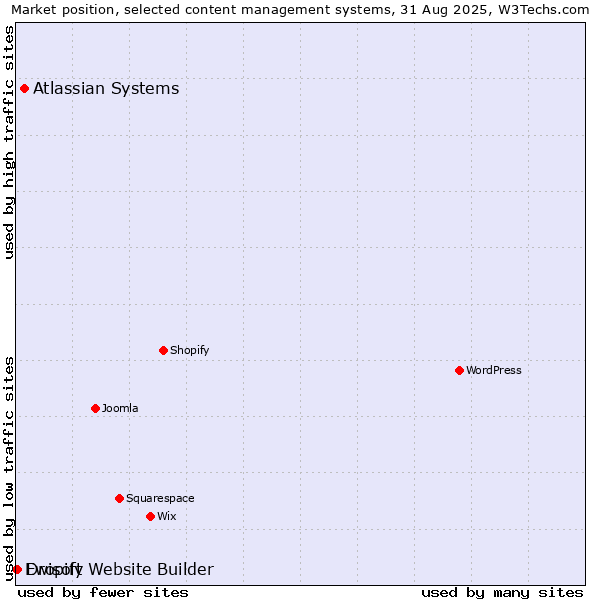 Market position of Atlassian Systems vs. Dropify vs. Ewisoft Website Builder