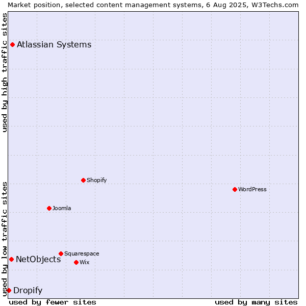 Market position of Atlassian Systems vs. NetObjects vs. Dropify