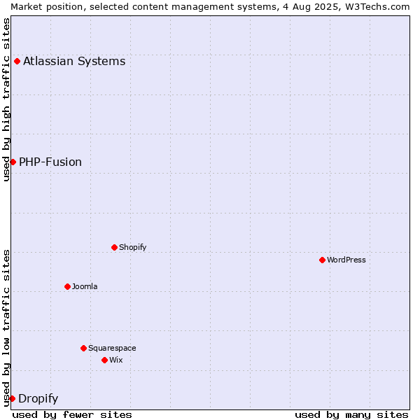 Market position of Atlassian Systems vs. PHP-Fusion vs. Dropify