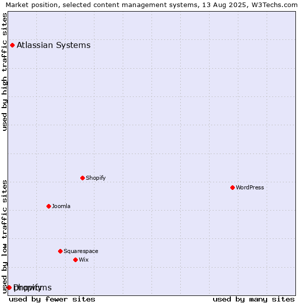 Market position of Atlassian Systems vs. phpwcms vs. Dropify