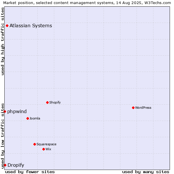 Market position of Atlassian Systems vs. Dropify vs. phpwind