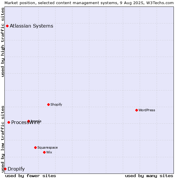 Market position of ProcessWire vs. Atlassian Systems vs. Dropify