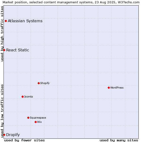 Market position of Atlassian Systems vs. React Static vs. Dropify