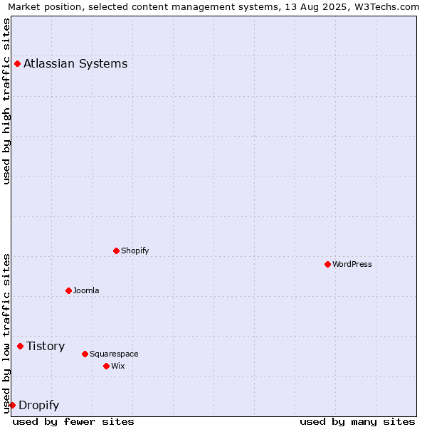 Market position of Tistory vs. Atlassian Systems vs. Dropify