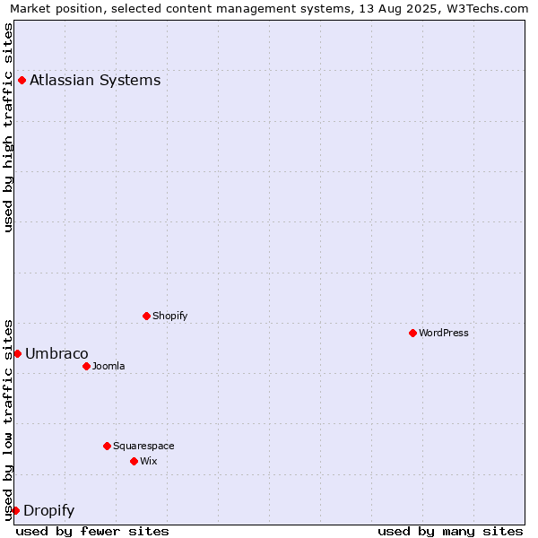 Market position of Atlassian Systems vs. Umbraco vs. Dropify