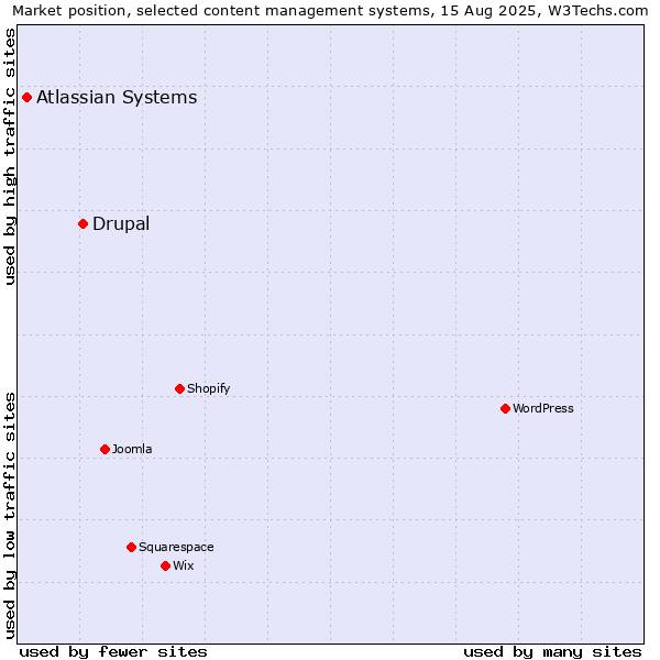 Market position of Drupal vs. Atlassian Systems