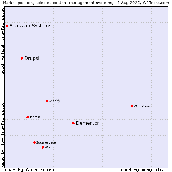 Market position of Elementor vs. Drupal vs. Atlassian Systems
