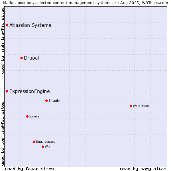 Market position of Drupal vs. ExpressionEngine vs. Atlassian Systems