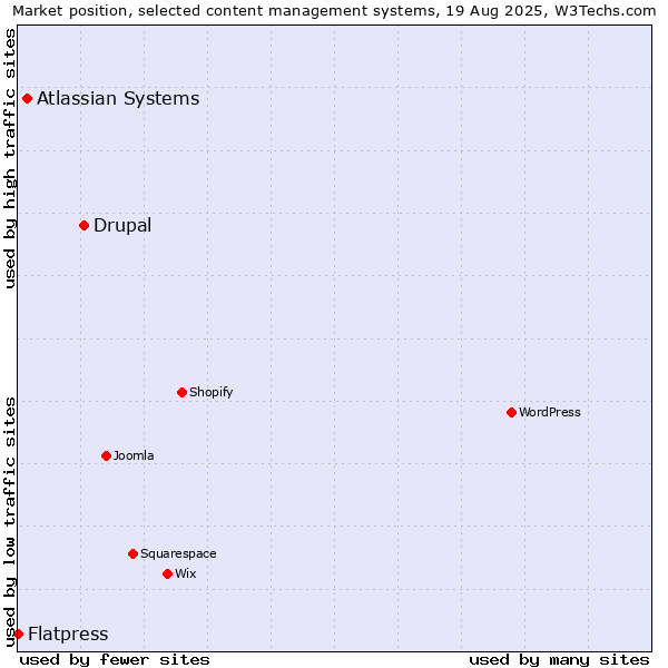 Market position of Drupal vs. Atlassian Systems vs. Flatpress