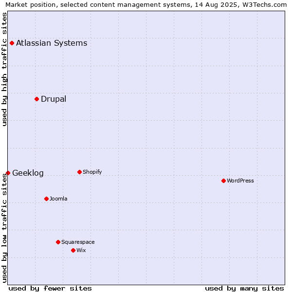 Market position of Drupal vs. Atlassian Systems vs. Geeklog