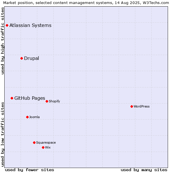 Market position of Drupal vs. GitHub Pages vs. Atlassian Systems