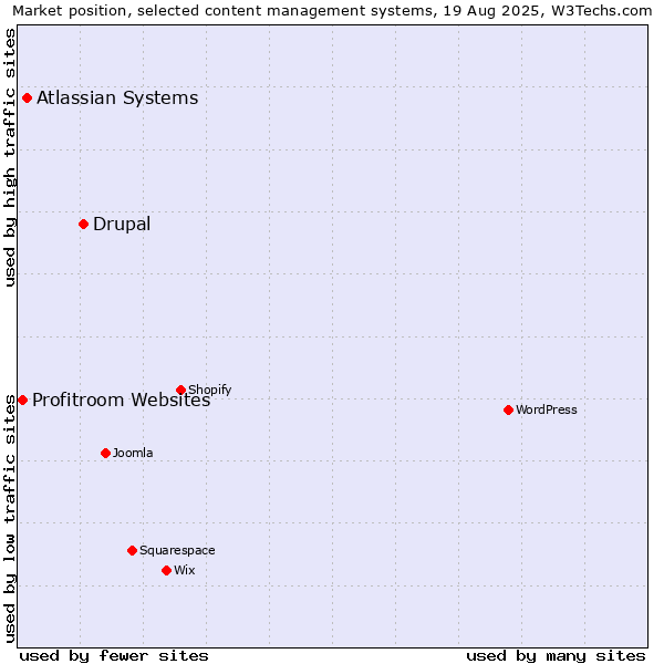 Market position of Drupal vs. Atlassian Systems vs. Profitroom Websites