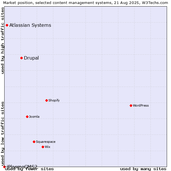 Market position of Drupal vs. Atlassian Systems vs. iPlasmaCMS2