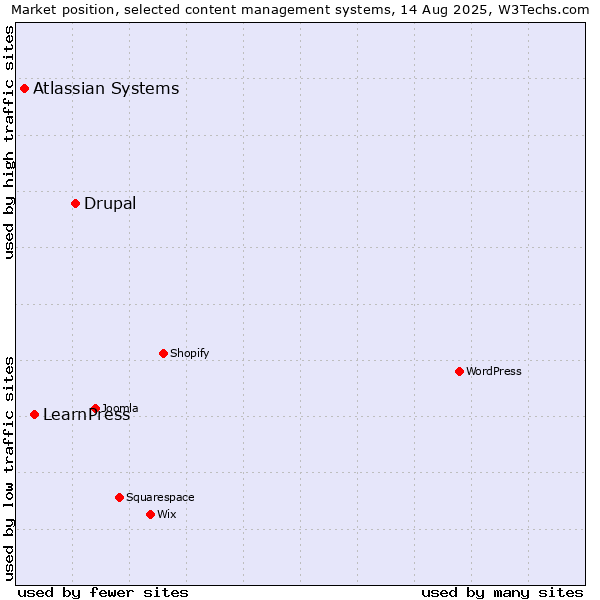 Market position of Drupal vs. LearnPress vs. Atlassian Systems