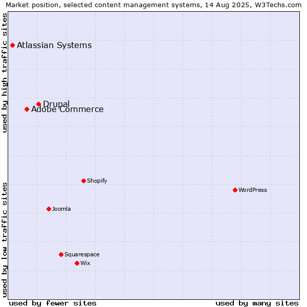 Market position of Drupal vs. Adobe Commerce vs. Atlassian Systems