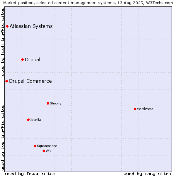 Market position of Drupal vs. Atlassian Systems vs. Drupal Commerce