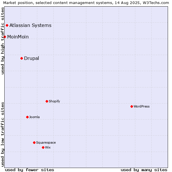 Market position of Drupal vs. Atlassian Systems vs. MoinMoin