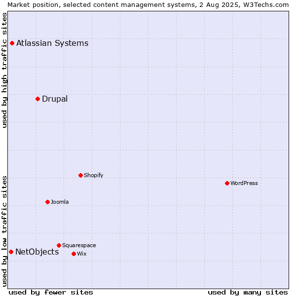Market position of Drupal vs. Atlassian Systems vs. NetObjects