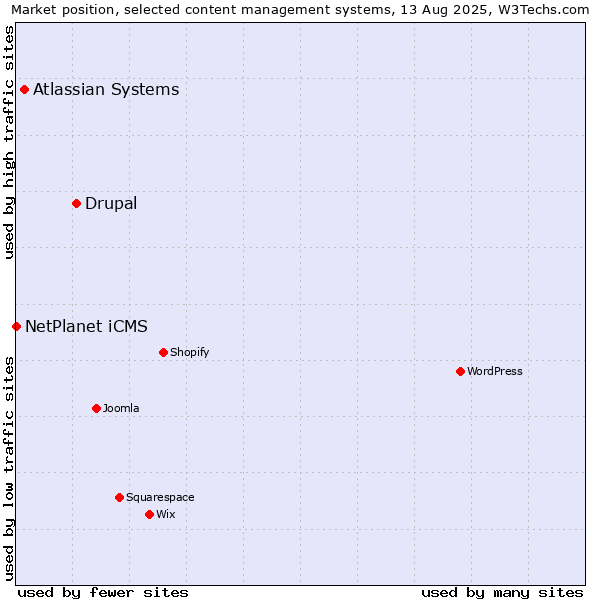 Market position of Drupal vs. Atlassian Systems vs. NetPlanet iCMS